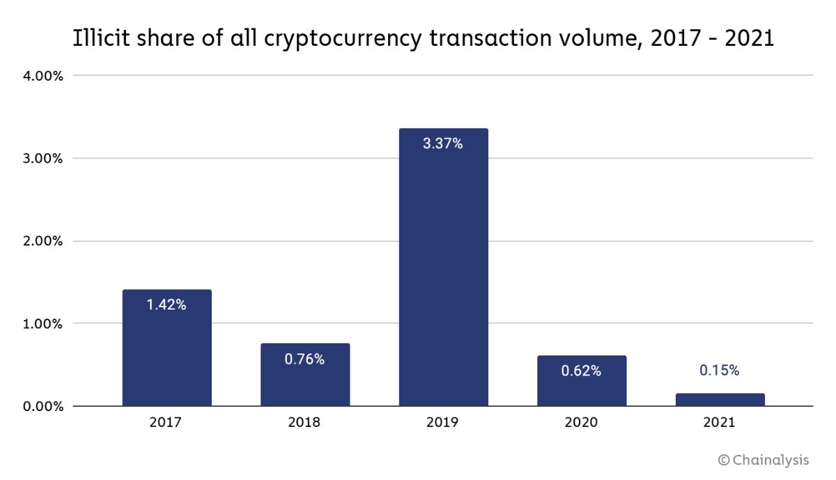 crimine bitcoin