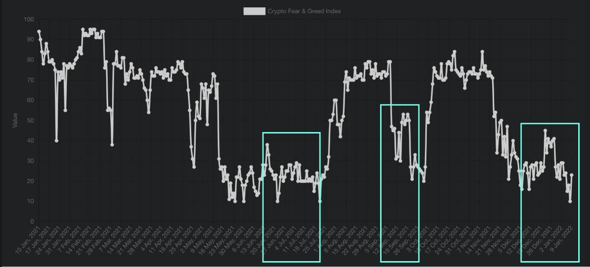 greed fear index chart