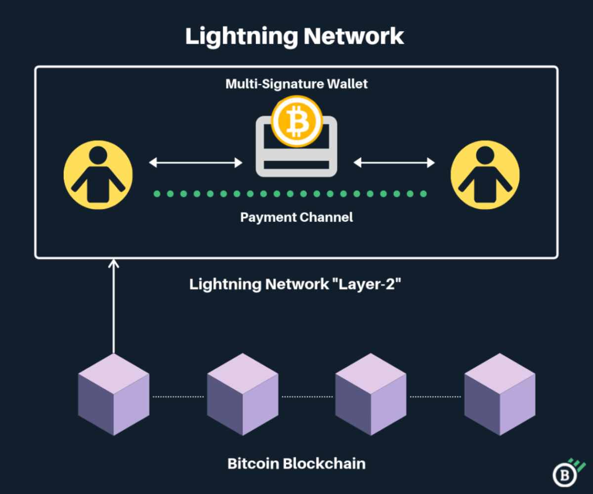 bitcoin lightning network