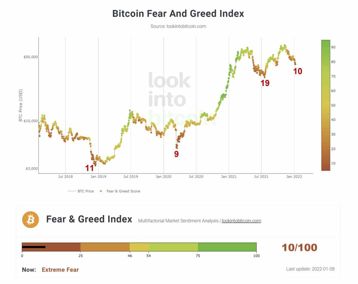 greed fear index