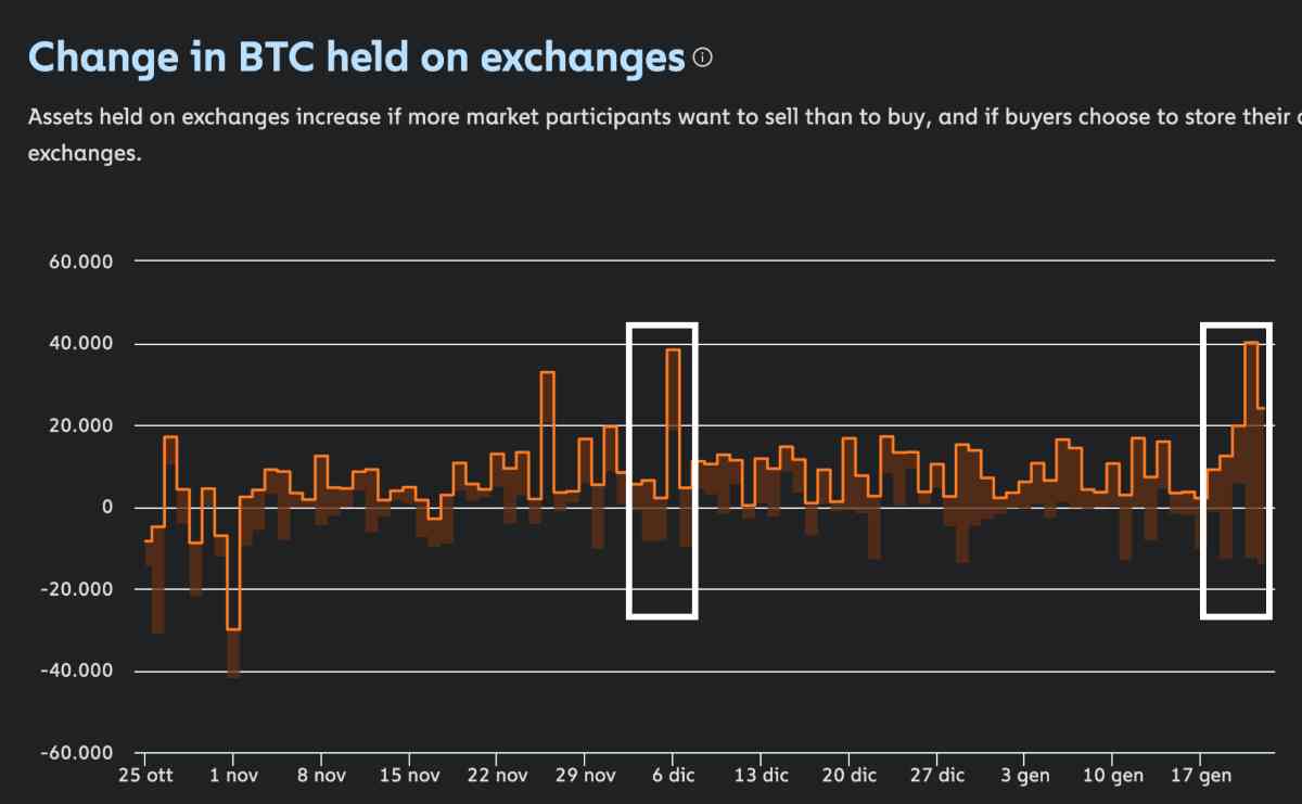 riserve bitcoin exchange