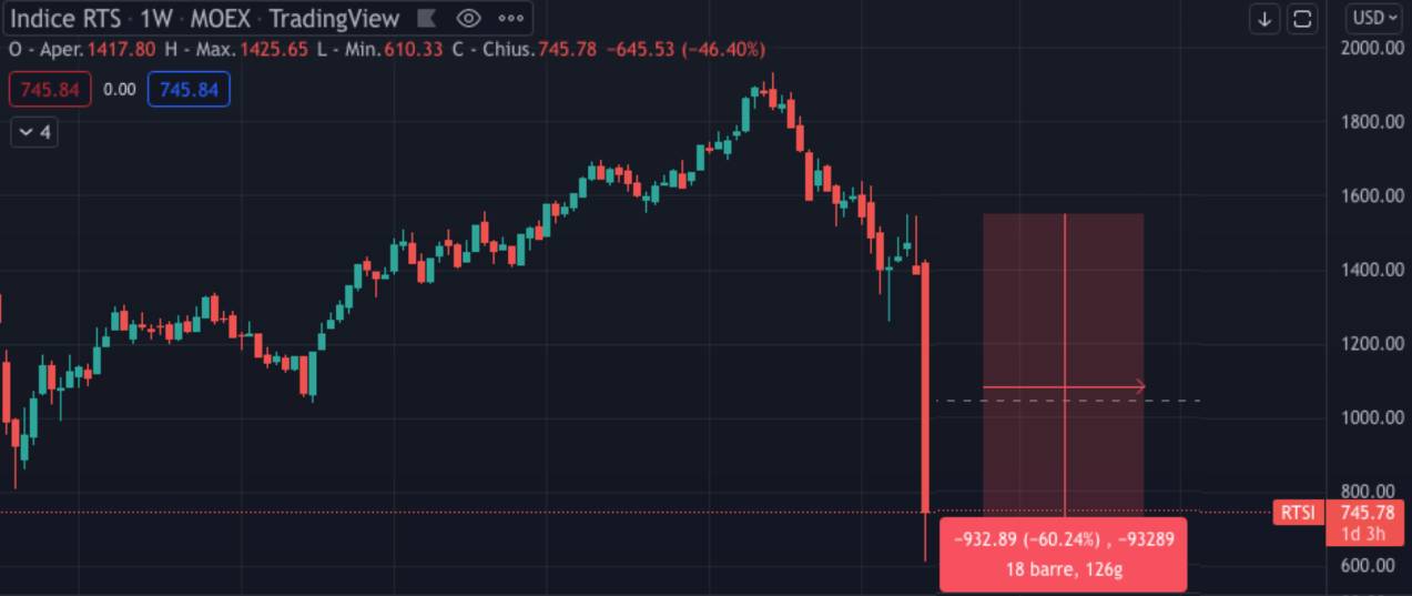 crollo indice stock russia