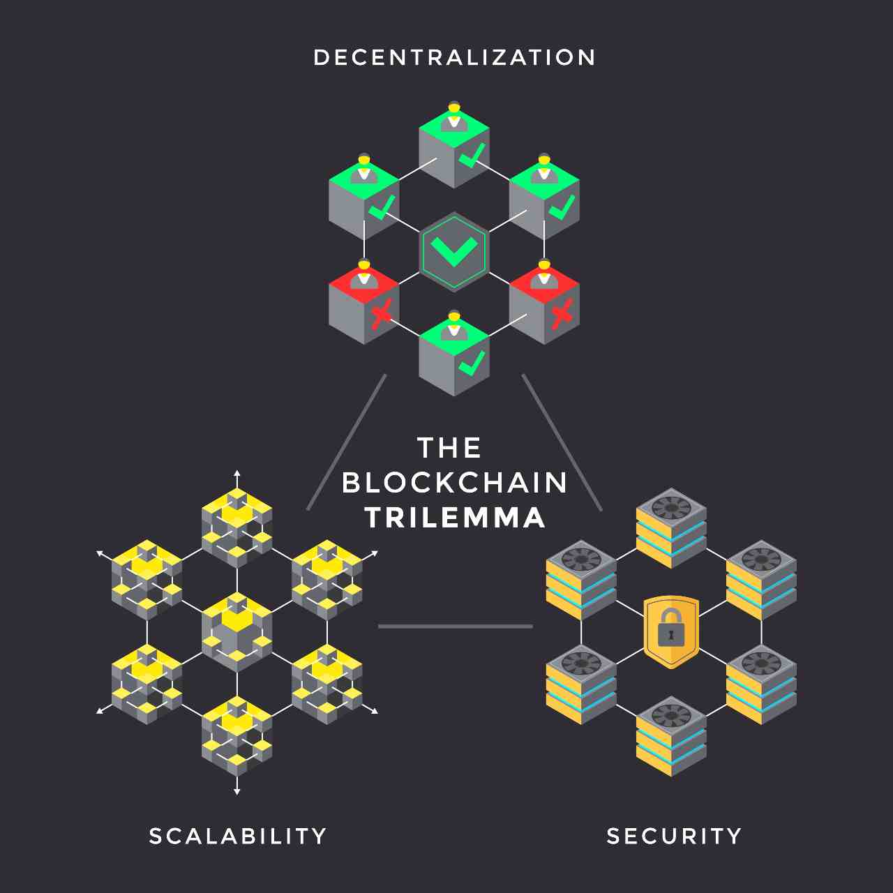trilemma blockchain scalabilità sicurezza decentralizzazione