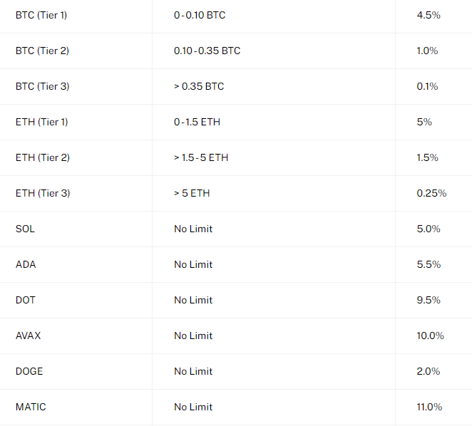 BlockFi APY