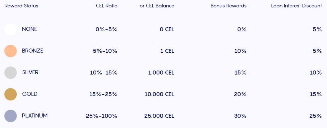 Celsius Network