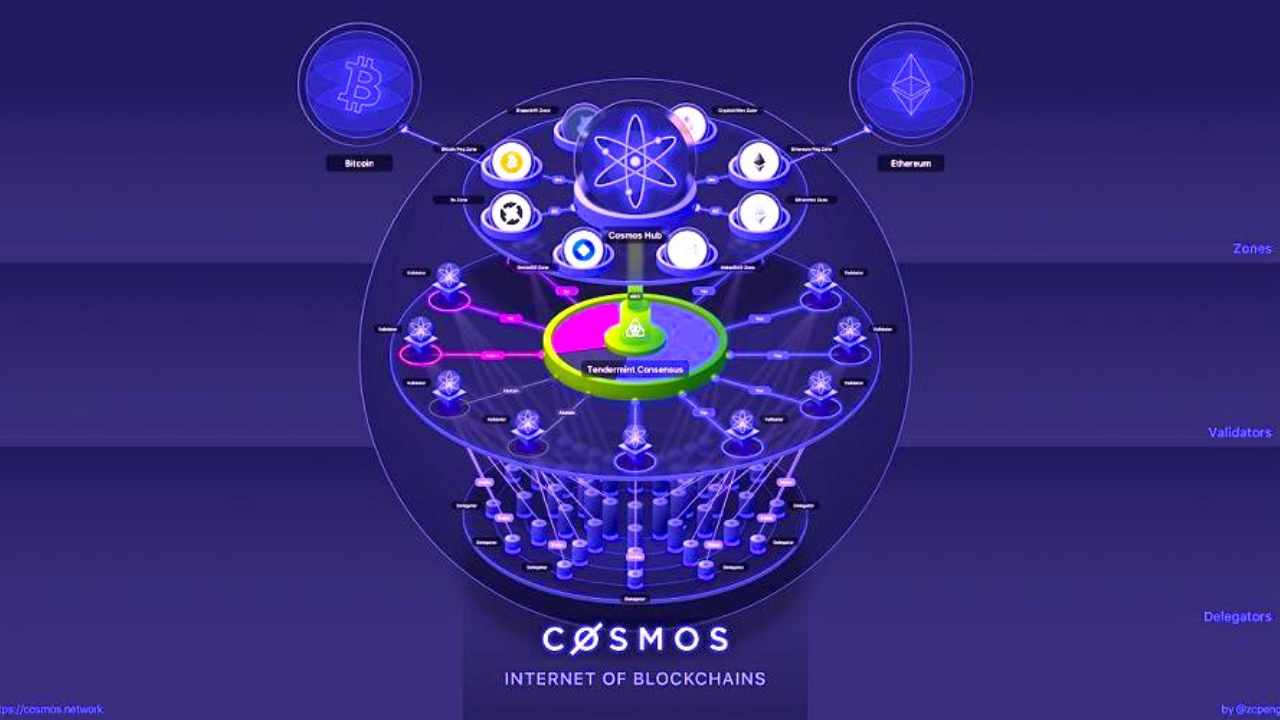 Cosmos atom