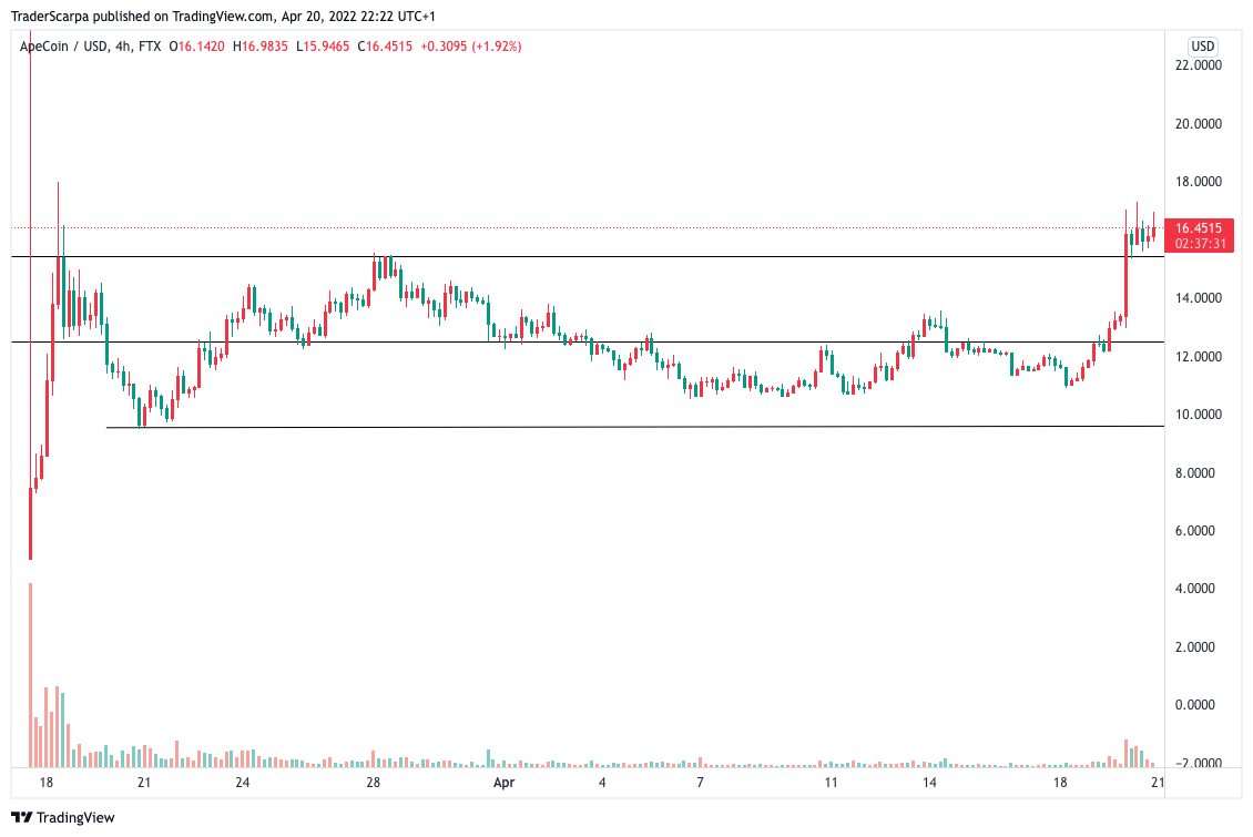 APE USDT 4h apr w3