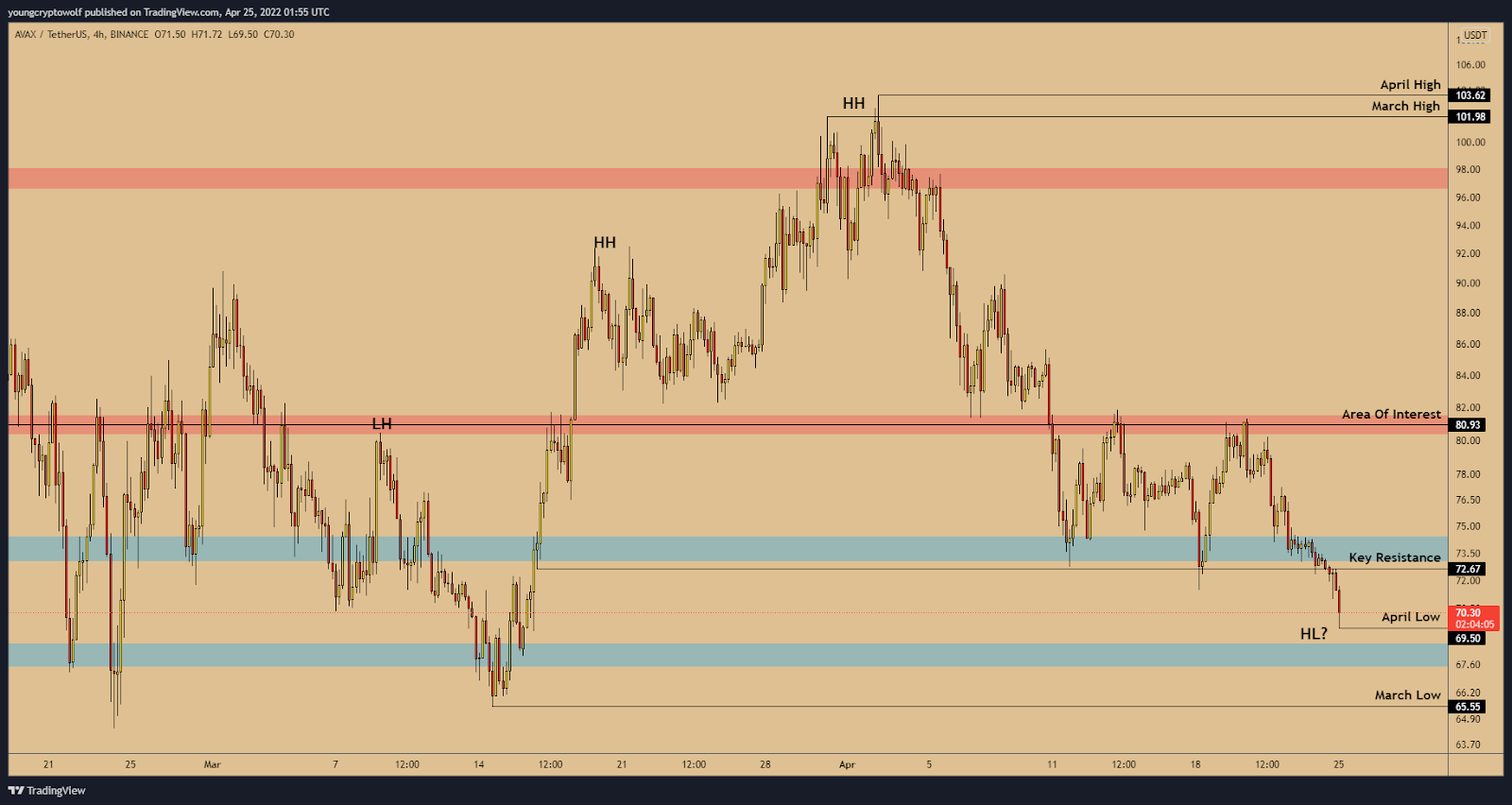 AVAX USDT 4h apr w4