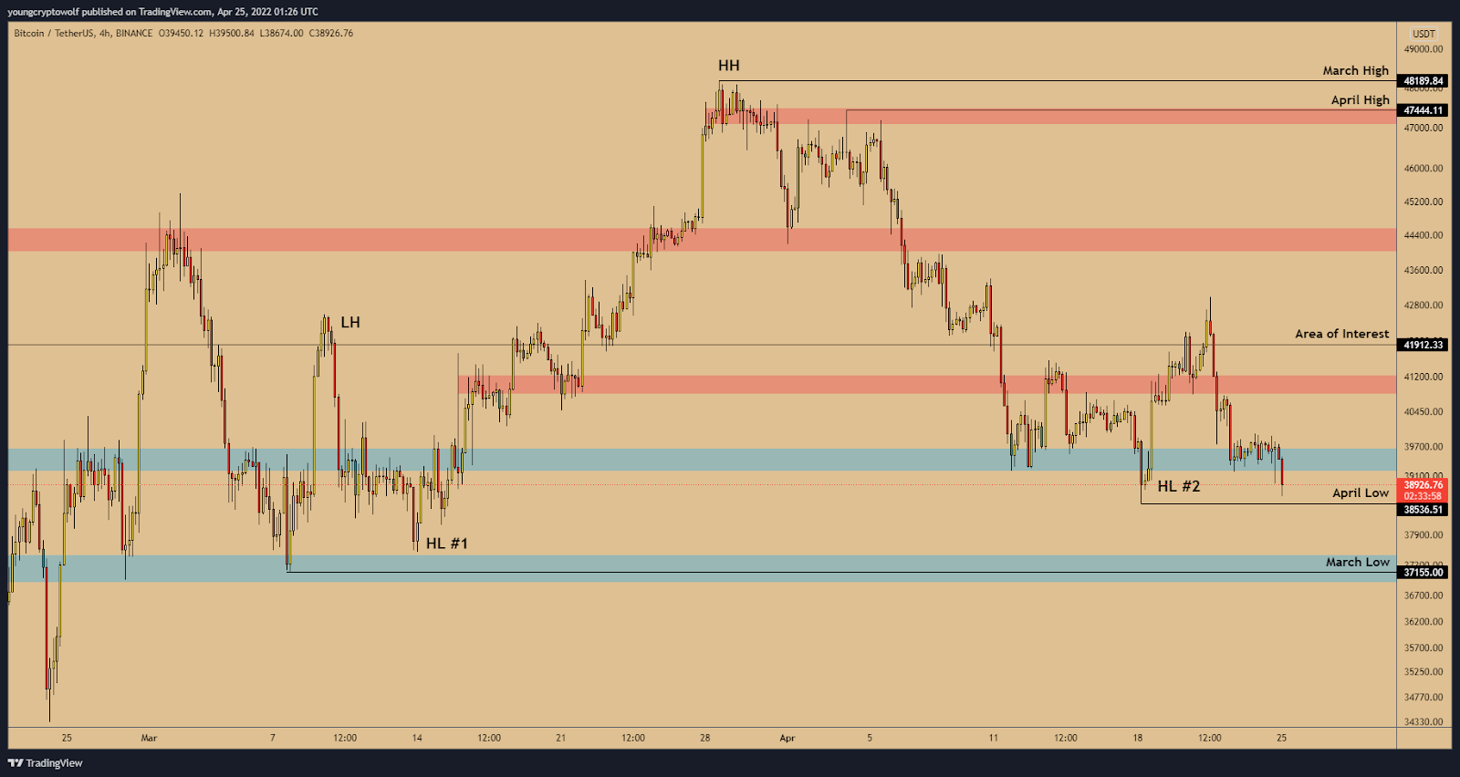 BTC USDT 4h apr w4