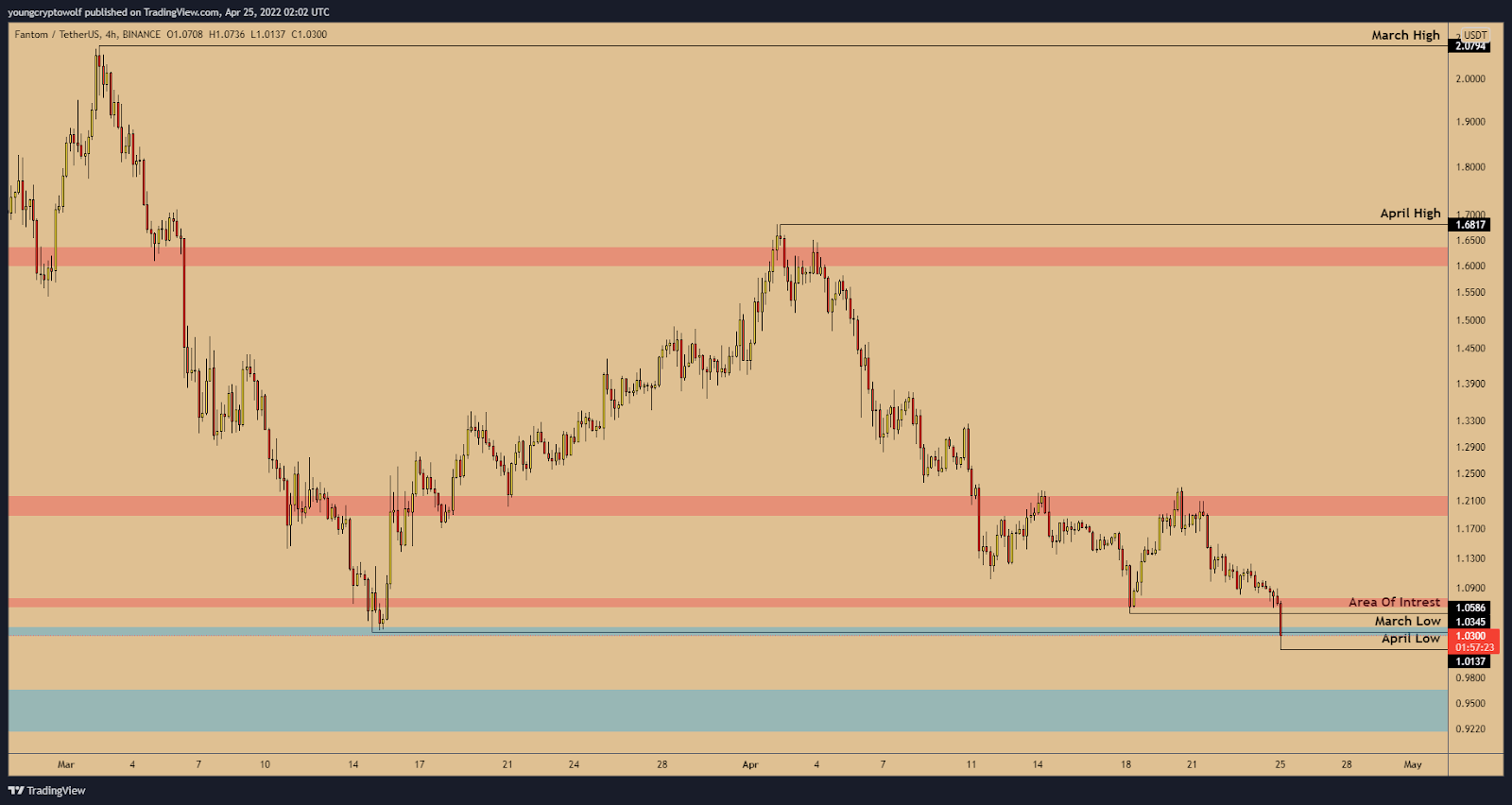 FTM USDT 4h apr w4