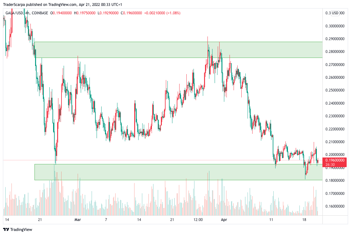 GALA USDT 4h apr w3