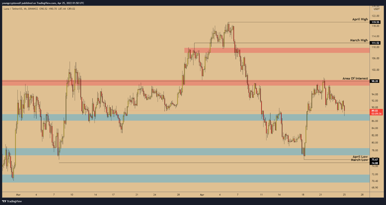 LUNA USDT 4h apr w4