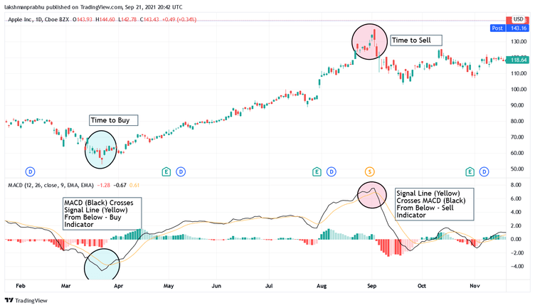 MACD 1