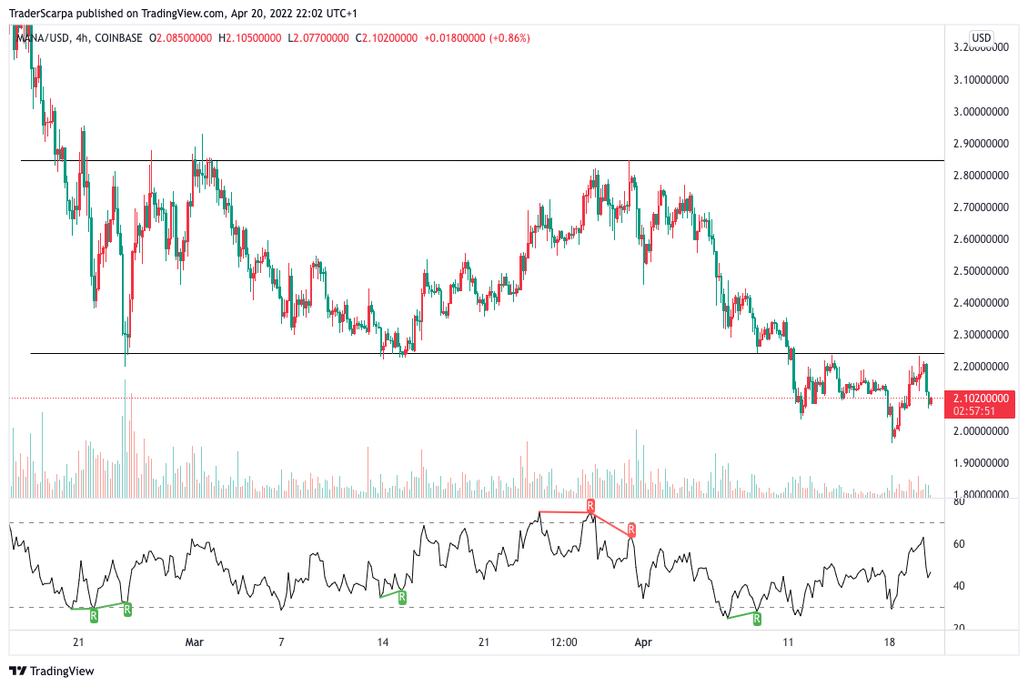 MANA USDT 4h Apr w3