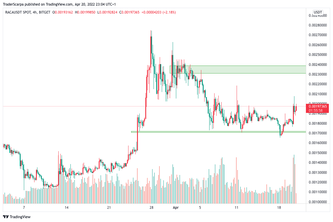 RACA USDT 4h apr w3