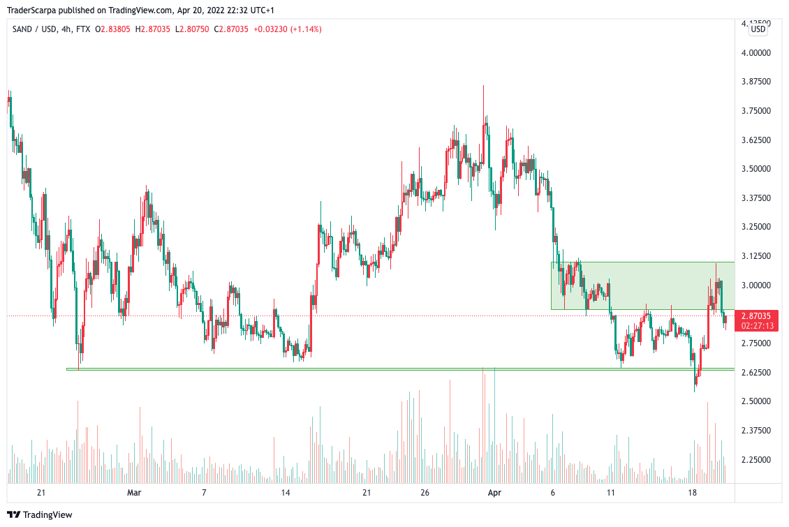 SAND USDT 4h apr w3