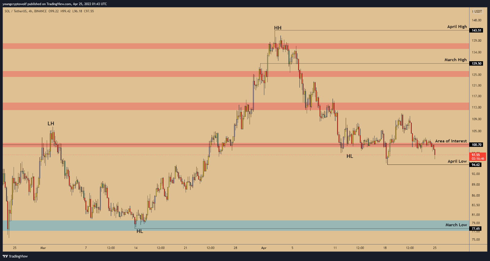 SOL USDT 4h apr w4