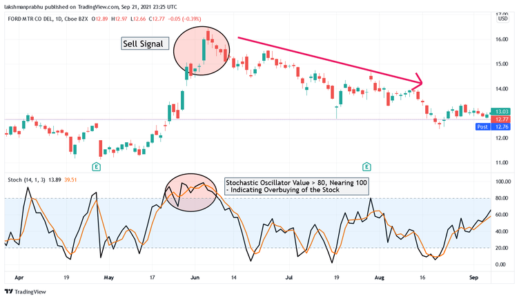 Stochastic Oscillator