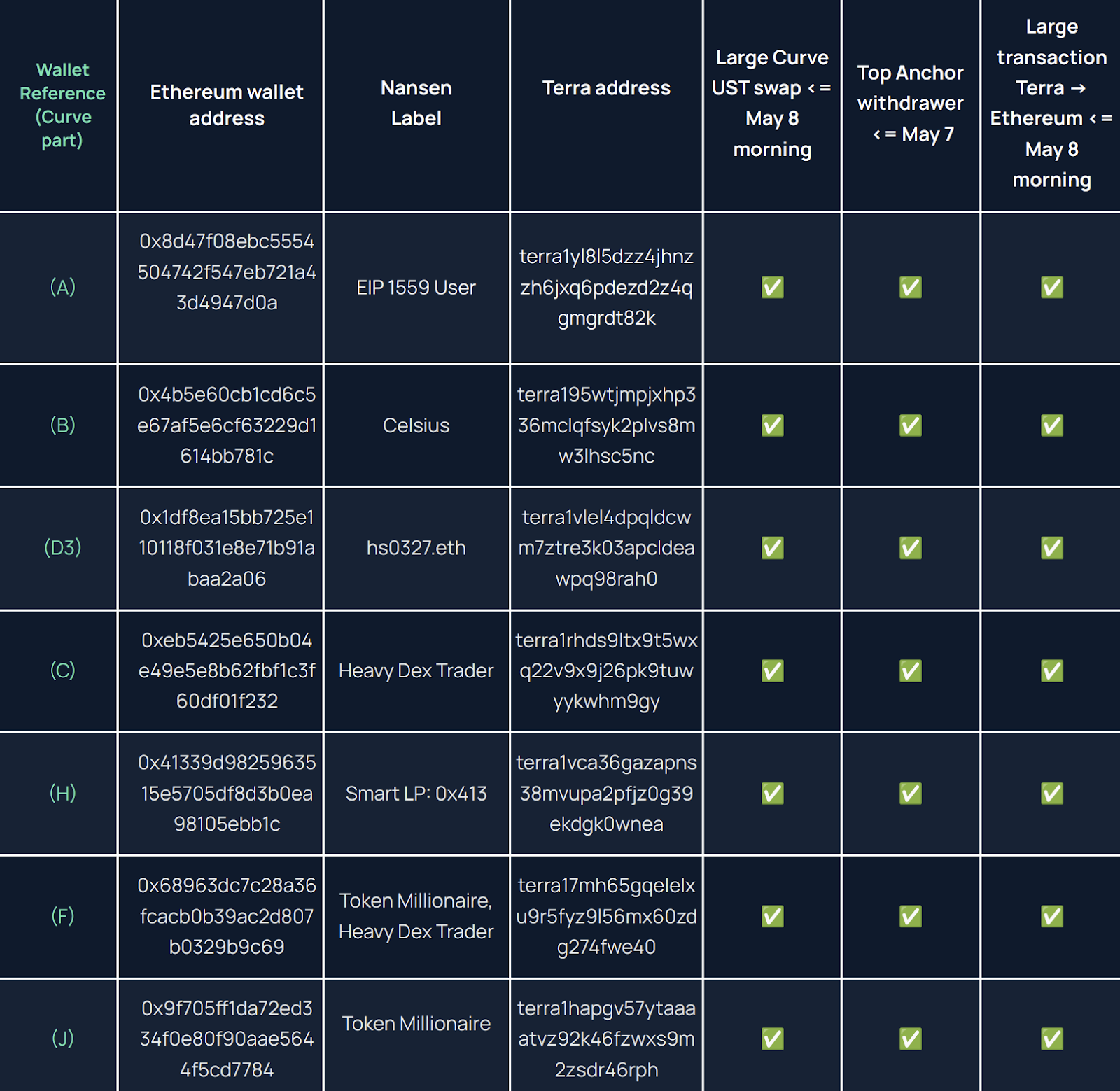 7 wallet responsabili depeg UST