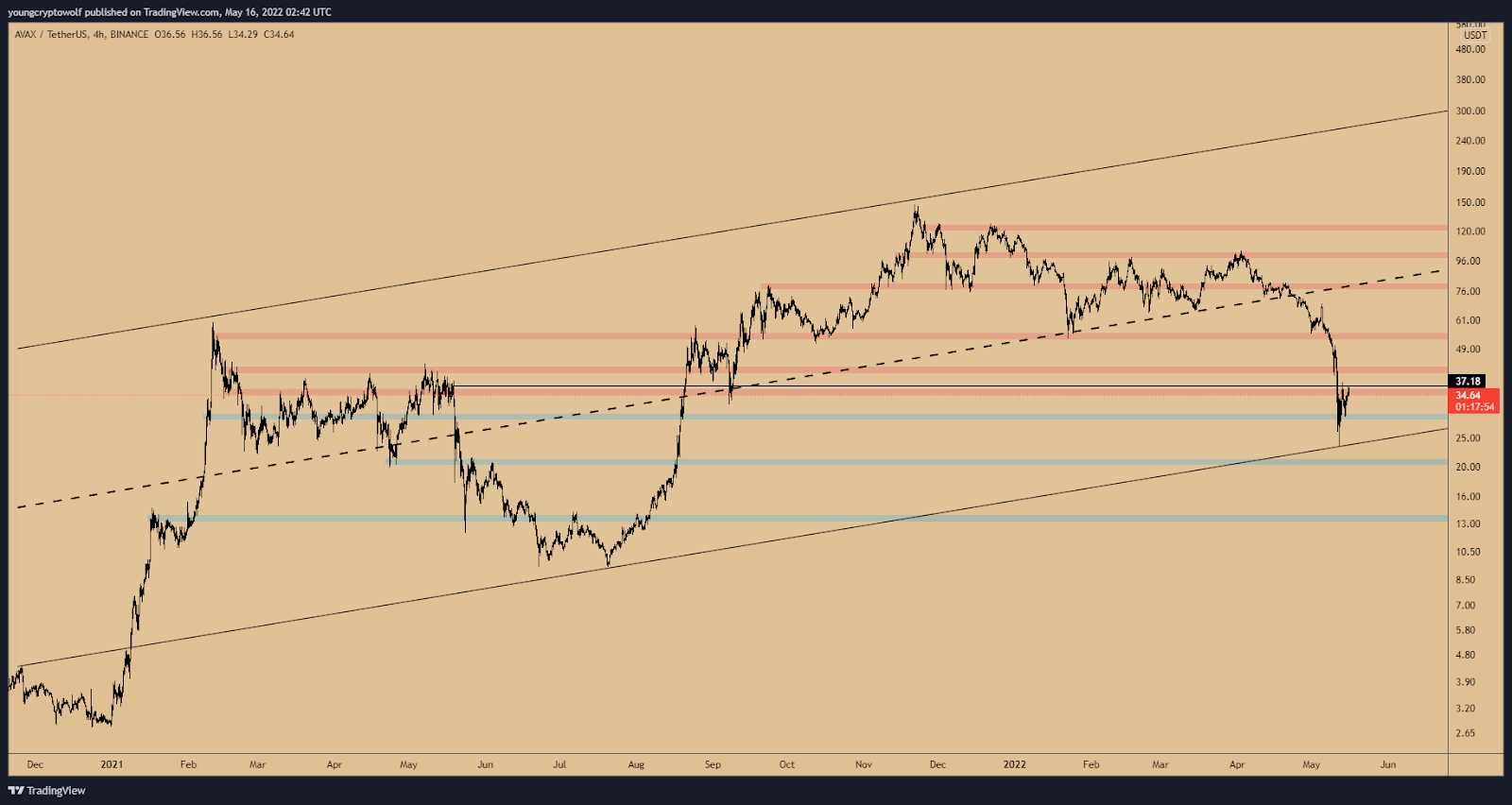 AVAX USDT MAG W3 TW