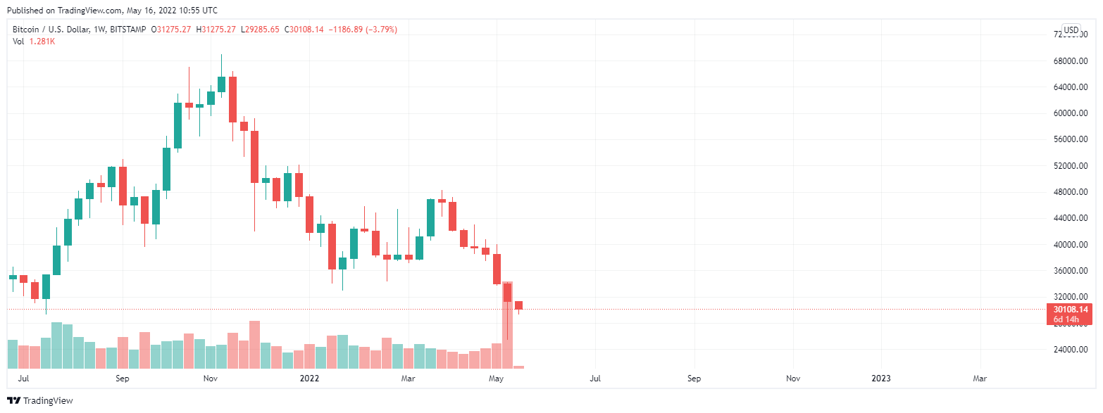 BTC 16 maggio 2022