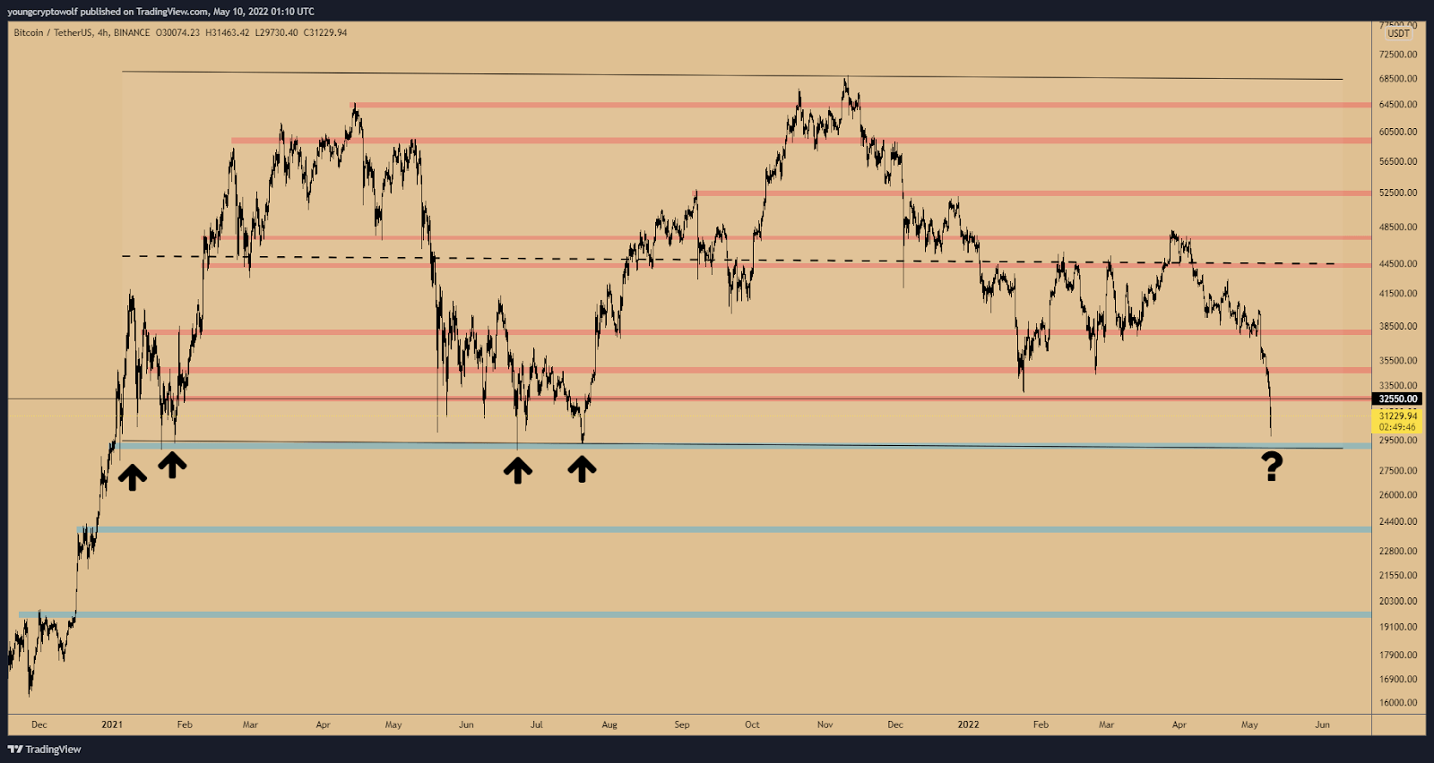 BTC USDT 11 05 2022 TW