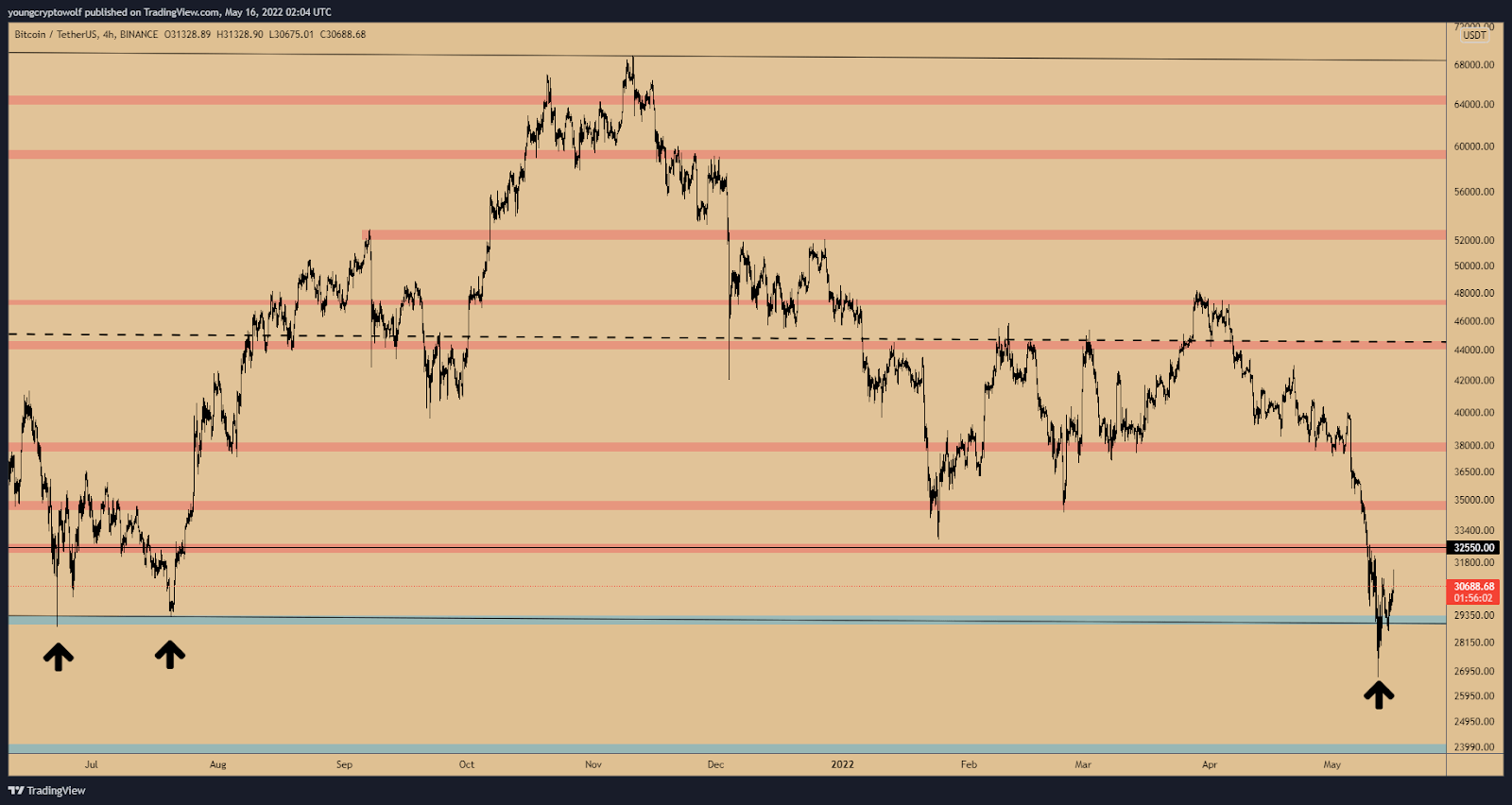 BTC USDT MAG W3 TW