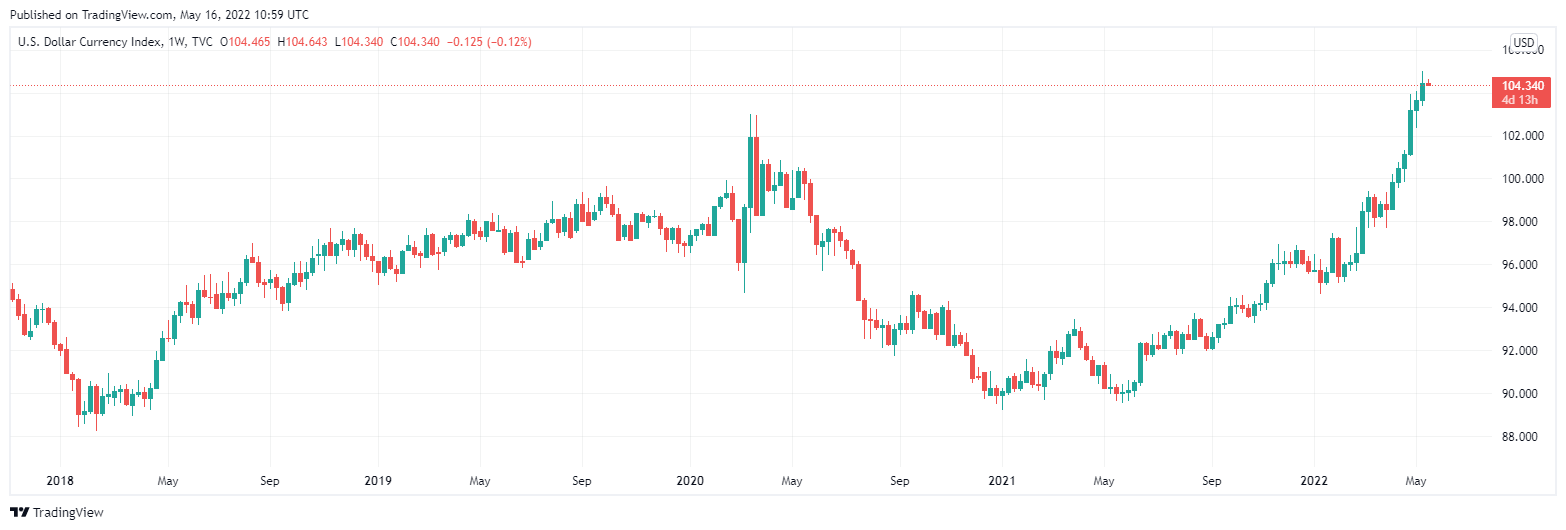 DXY 16 maggio 2022