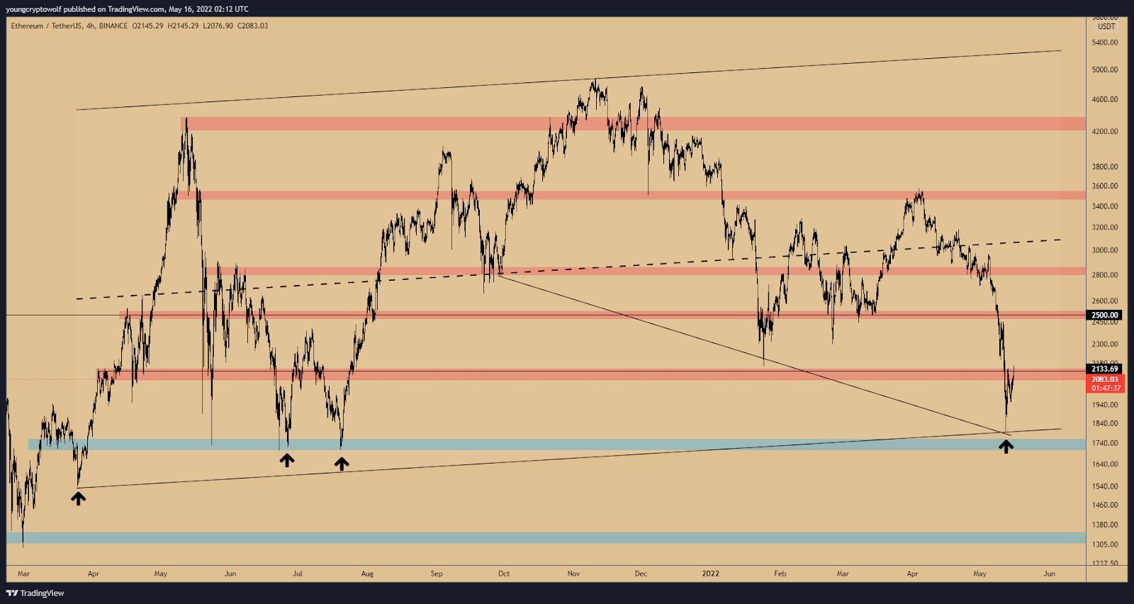 ETH USDT MAG W3 TW