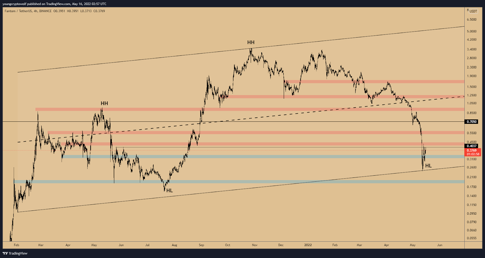 FTM USDT MAG W3 TW