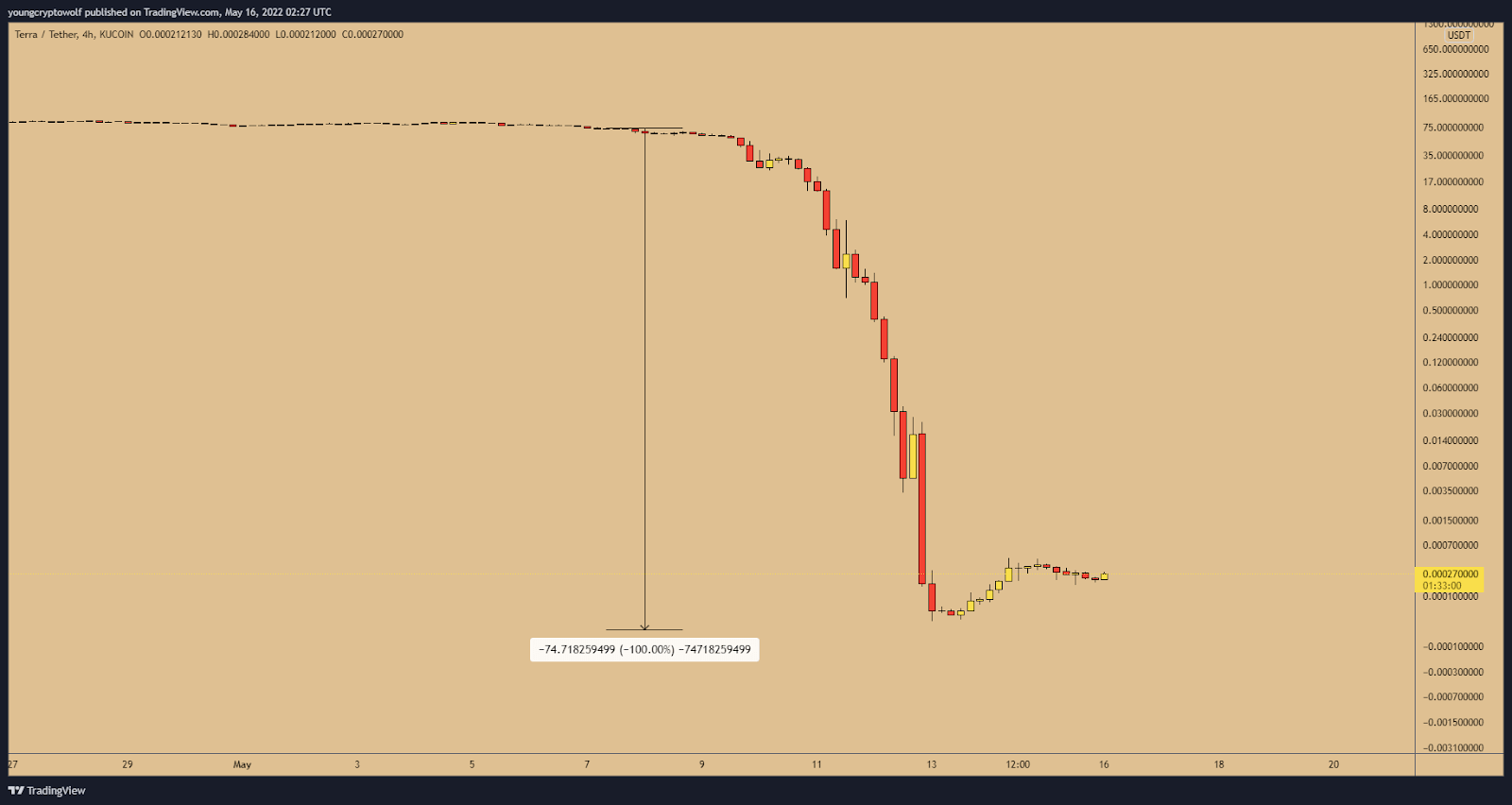 LUNA USDT MAG W3 TW