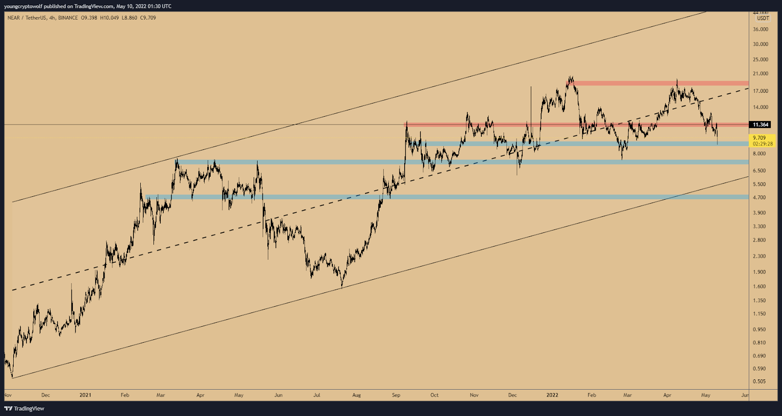 NEAR USDT 11 05 2022 TW