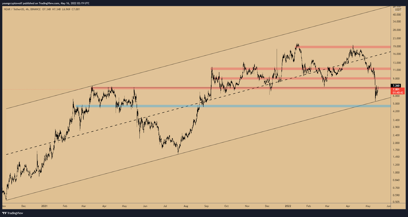 NEAR USDT MAG W3 TW