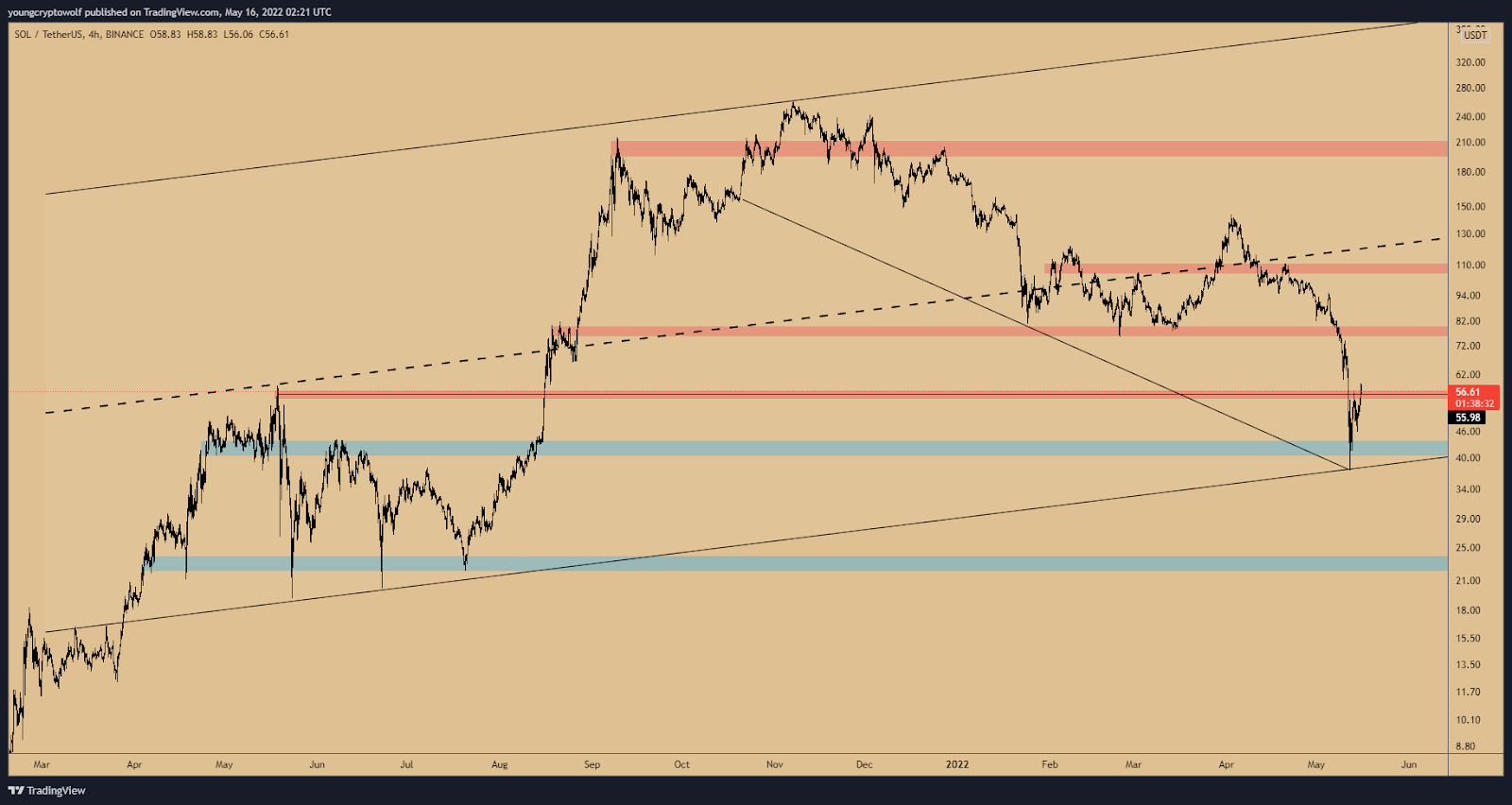 SOL USDT MAG W3 TW