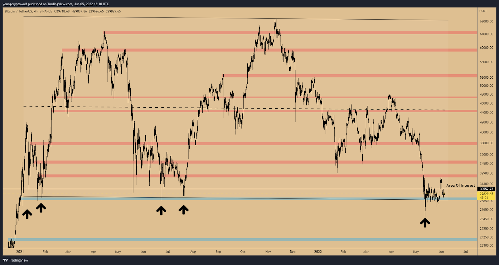 BTC USDT 7 giu 2022