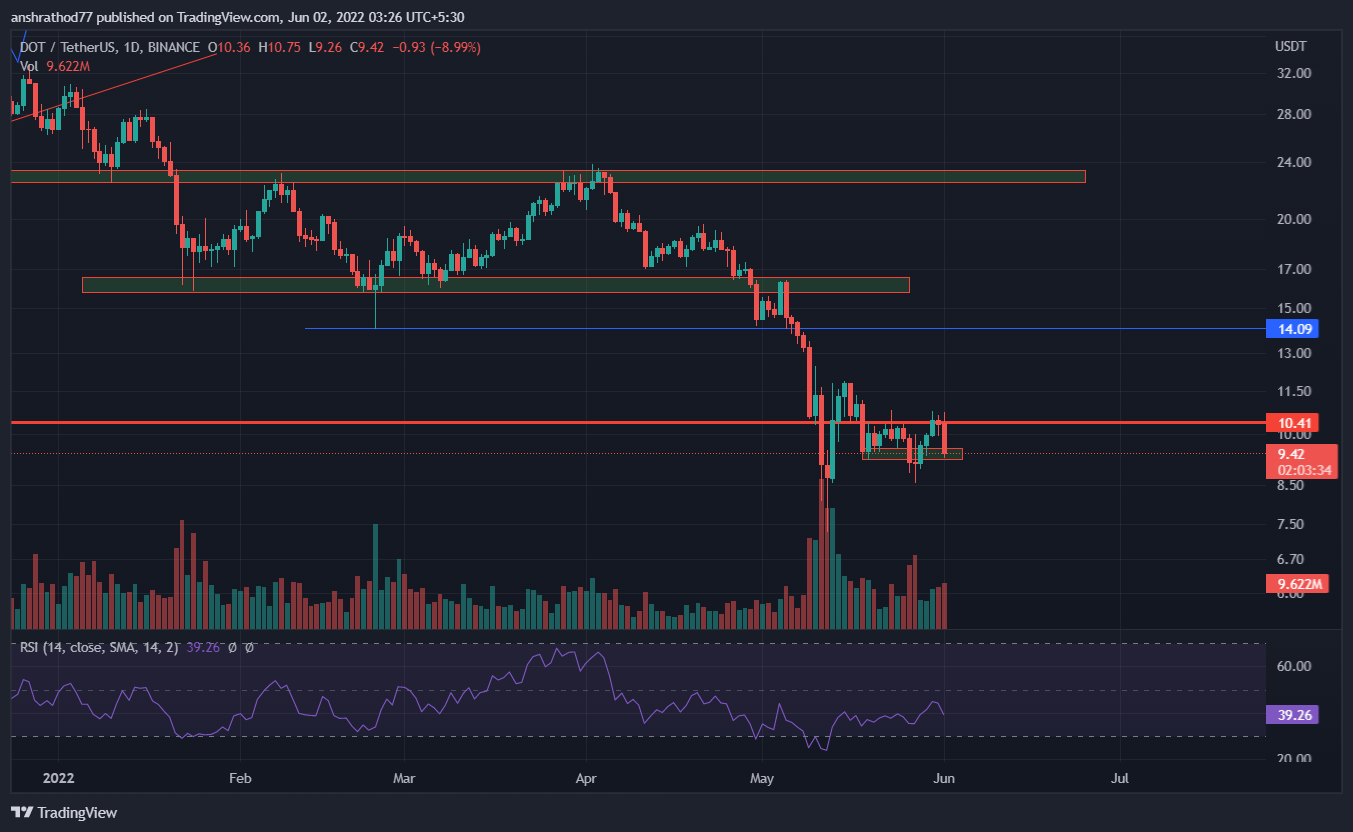 DOT.USDT