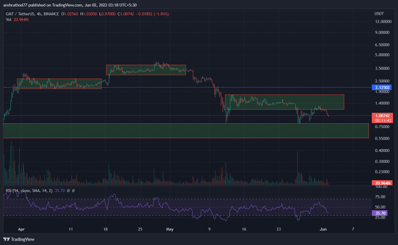 GMT.USDT