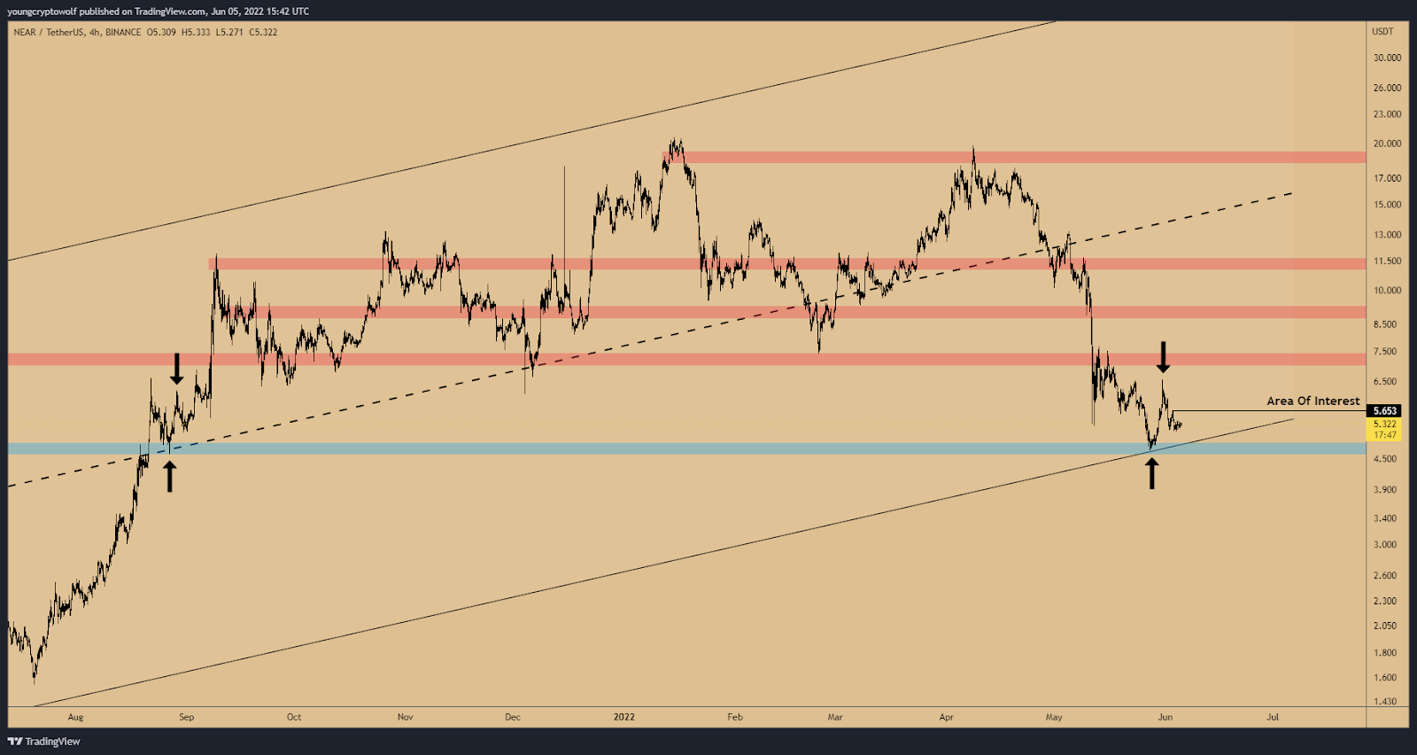 NEAR USDT 7 giu 2022