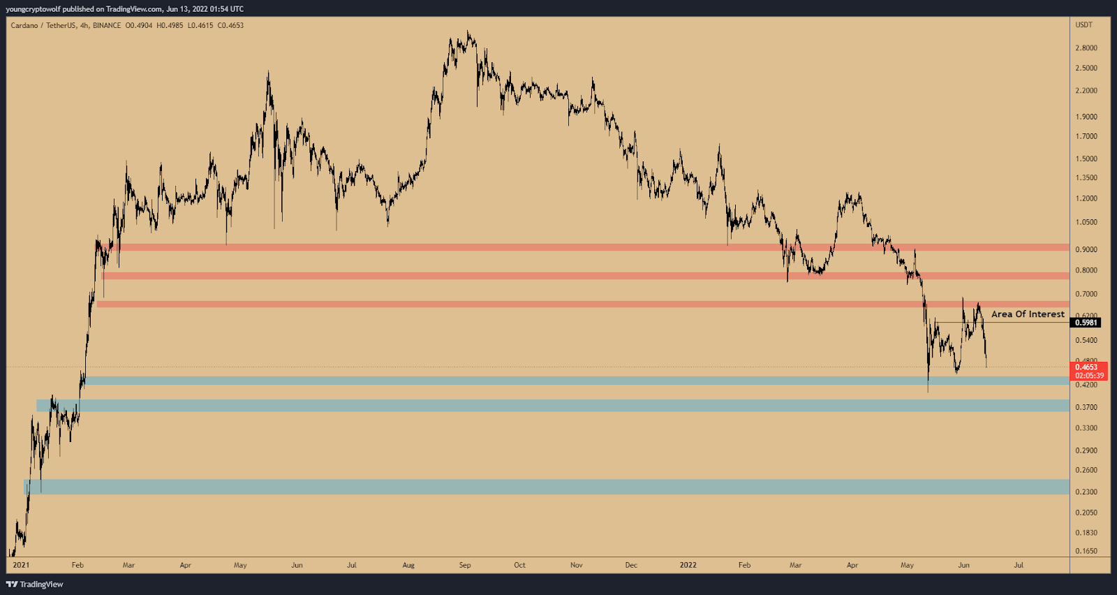 ada usdt w2 giu 2022