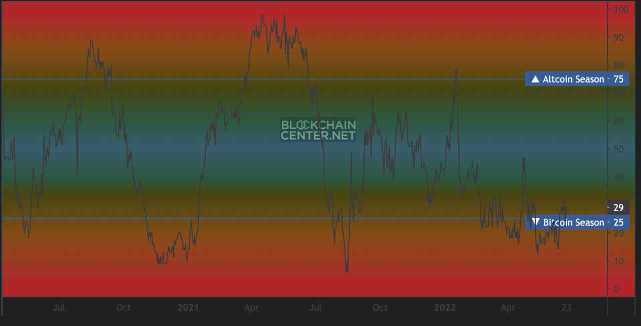 altcoin season indicator