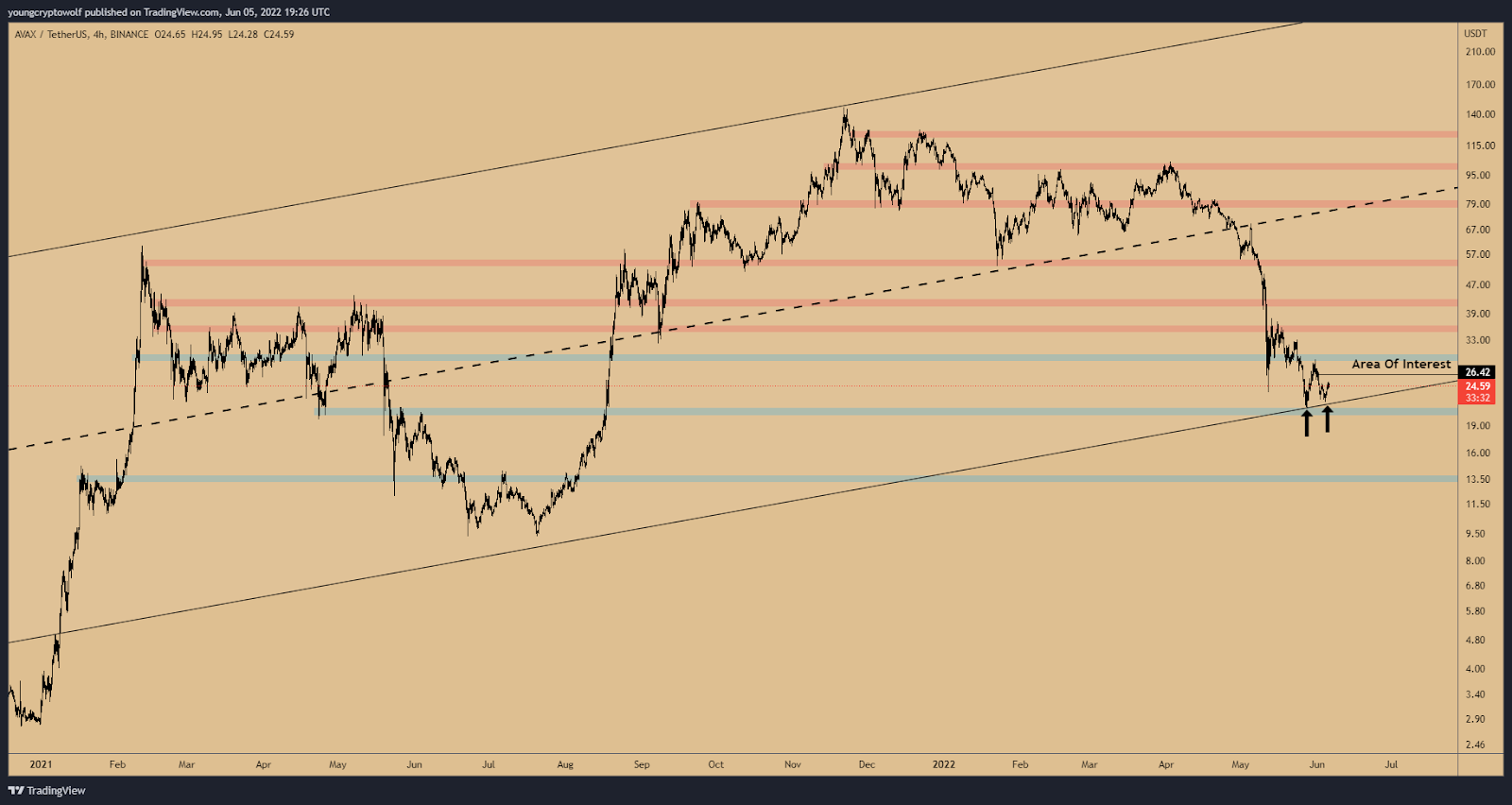 avax USDT 7 giu 2022