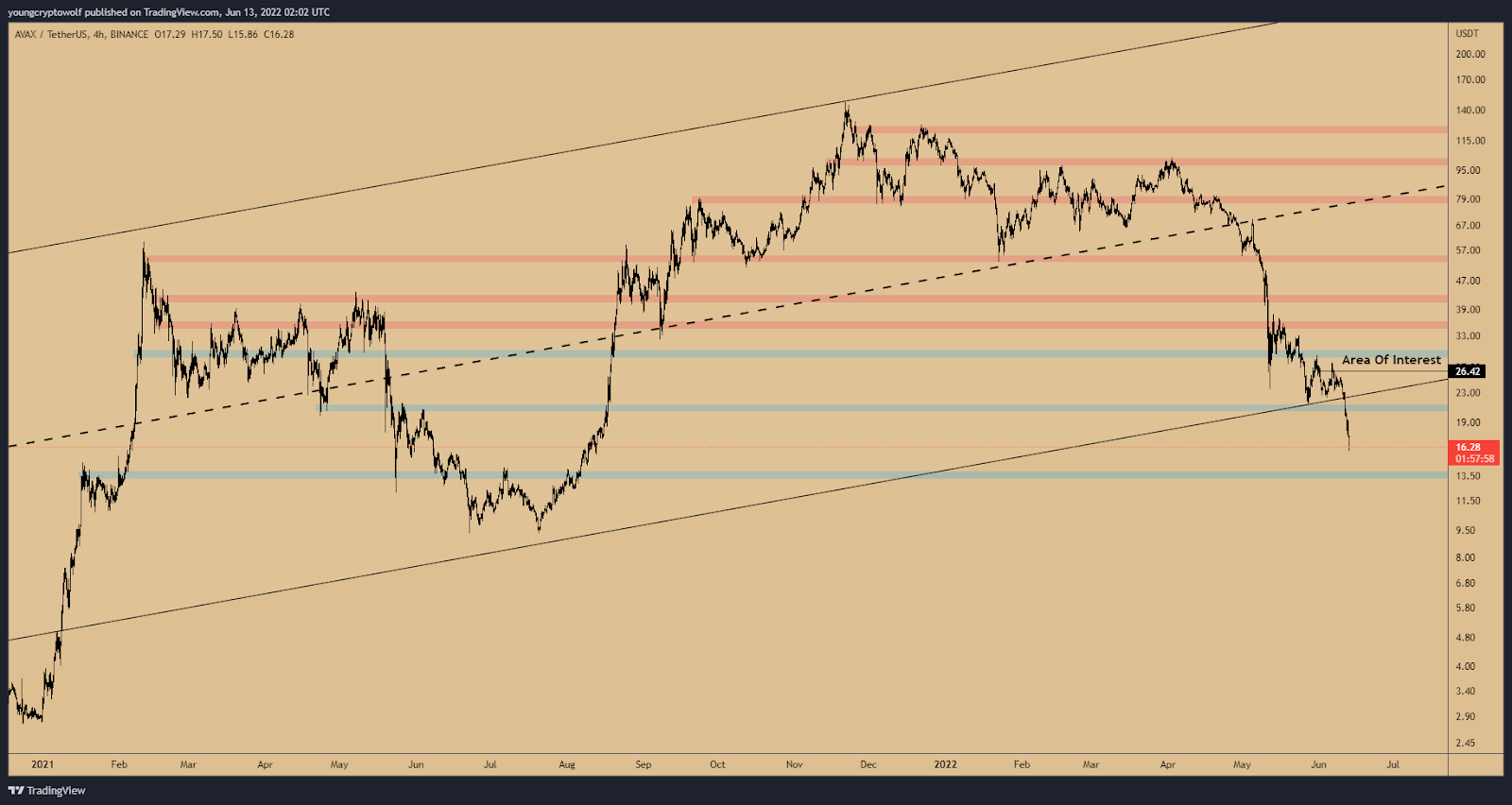 avax usdt w2 giu 2022