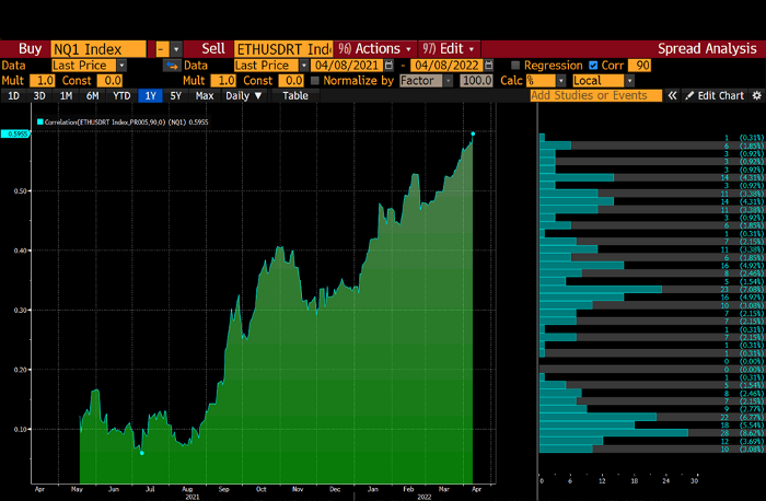 correlazione eth nasdaq