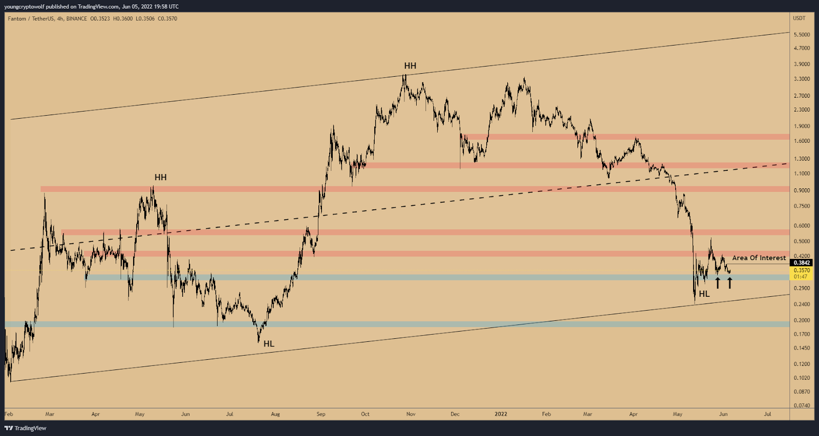 ftm USDT 7 giu 2022