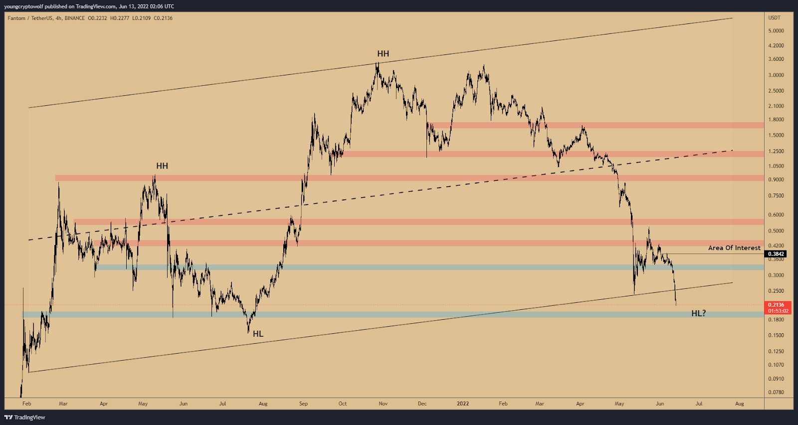 ftm usdt w2 giu 2022