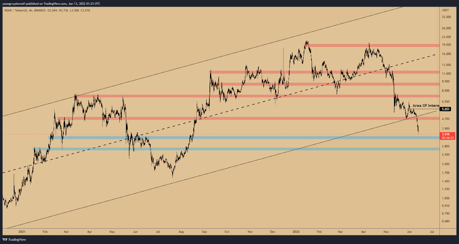 near usdt w2 giu 2022