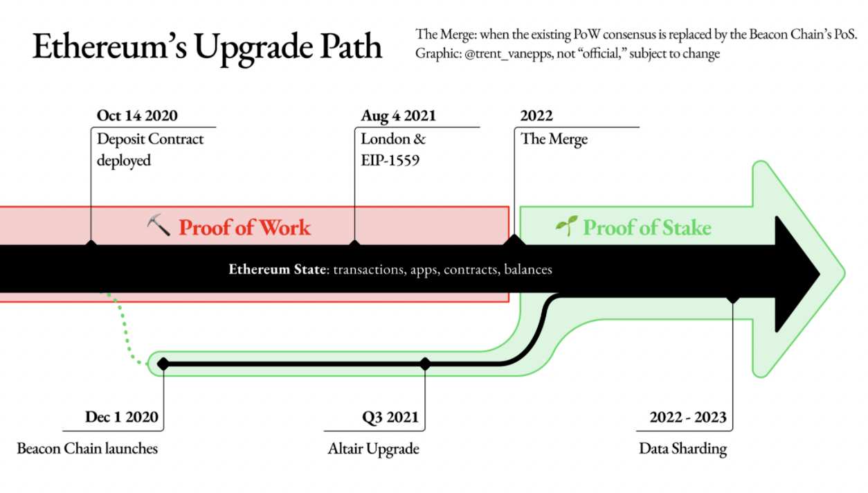 Eth upgrade