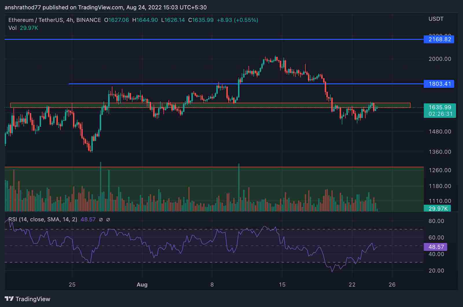 ETH 27 ago