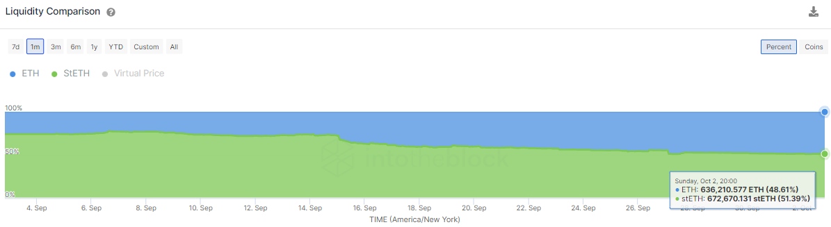 Liquidity comparison