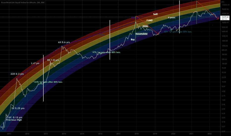 bitcoin rainbpw chart